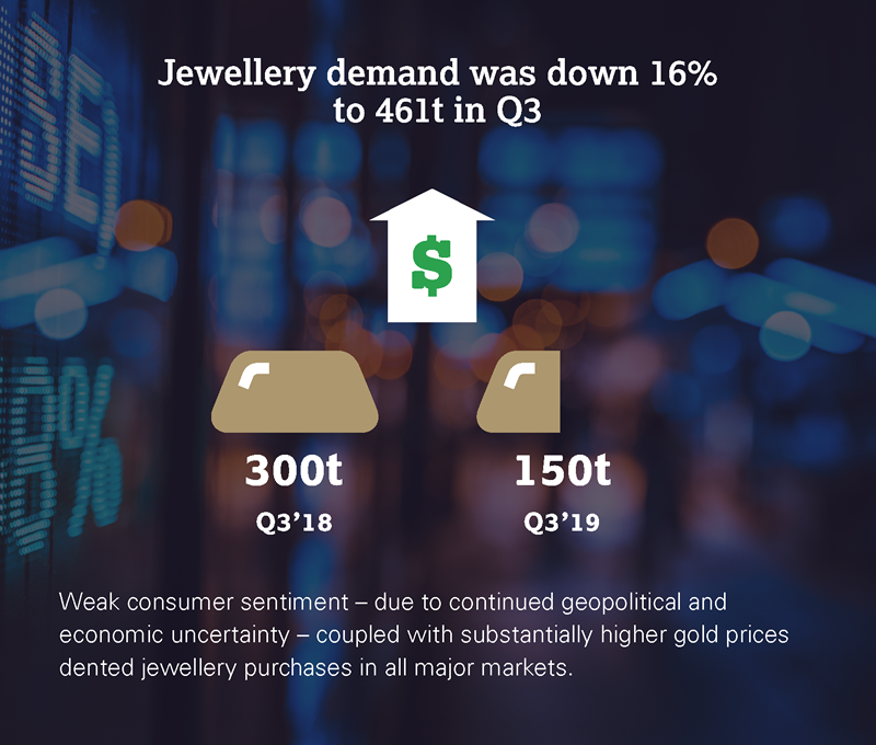 Jewellery demand was down 16% to 461t in Q3 image