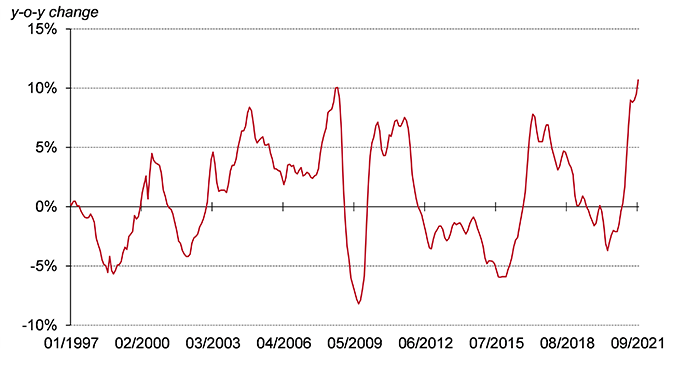 China's PPI