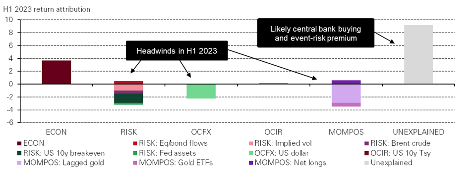 Gold H1 return attribution chart