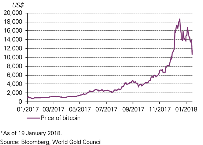 bitcoin price chart