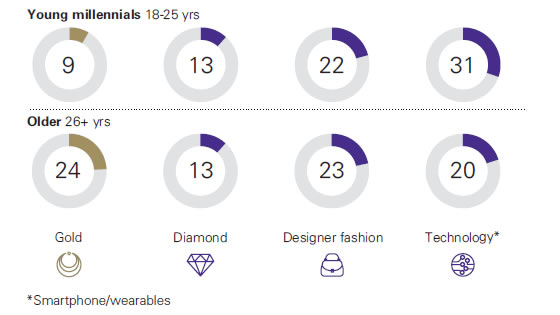 Figure 2: Percentage of respondents by age and products selected for purchase if given RMB5,000