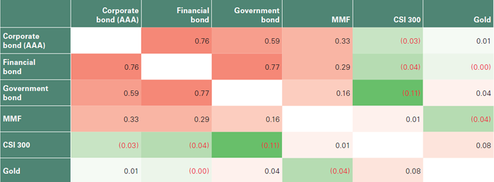 Table 1: Cross-asset correlations