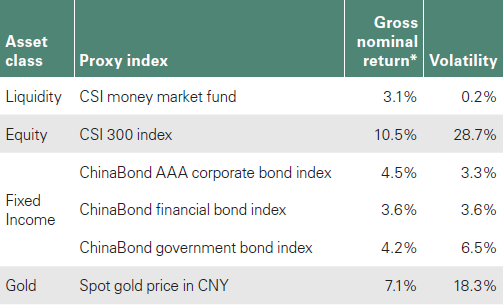 Table 2: Major asset classes