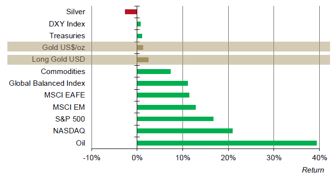 Major markets performance year-to-date